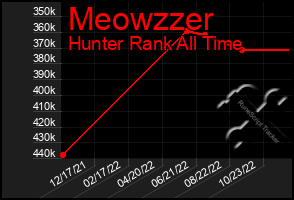 Total Graph of Meowzzer