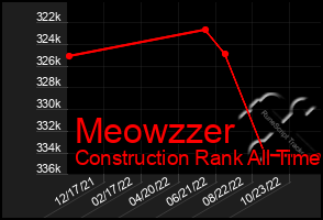 Total Graph of Meowzzer