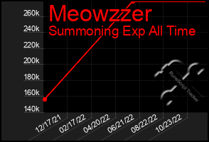 Total Graph of Meowzzer