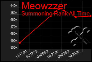 Total Graph of Meowzzer
