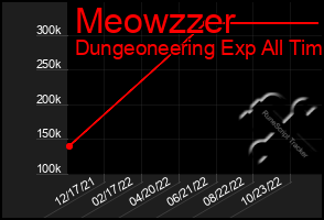 Total Graph of Meowzzer