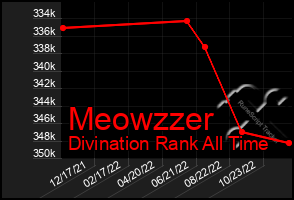 Total Graph of Meowzzer