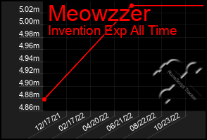 Total Graph of Meowzzer