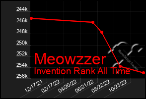 Total Graph of Meowzzer
