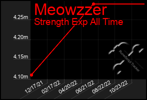 Total Graph of Meowzzer