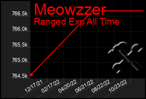 Total Graph of Meowzzer