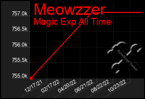 Total Graph of Meowzzer