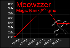 Total Graph of Meowzzer