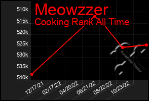 Total Graph of Meowzzer