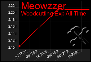 Total Graph of Meowzzer