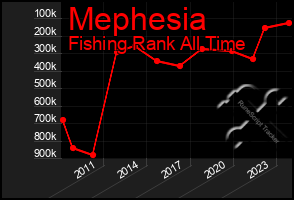 Total Graph of Mephesia