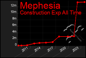 Total Graph of Mephesia