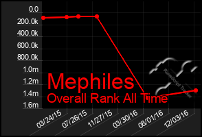 Total Graph of Mephiles