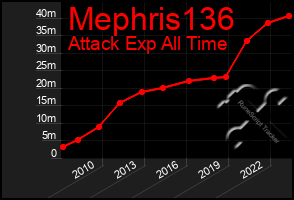 Total Graph of Mephris136