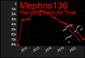 Total Graph of Mephris136