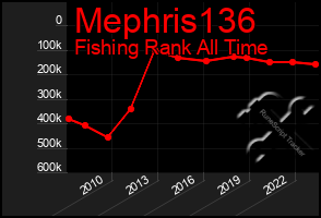 Total Graph of Mephris136
