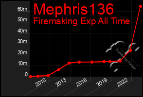 Total Graph of Mephris136