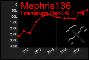 Total Graph of Mephris136