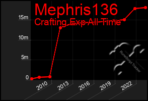 Total Graph of Mephris136