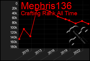 Total Graph of Mephris136