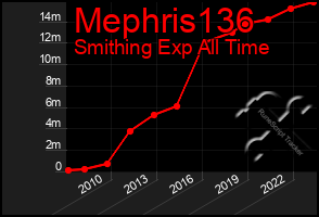 Total Graph of Mephris136