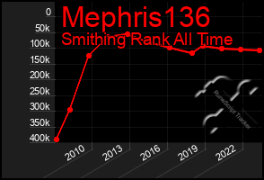 Total Graph of Mephris136