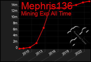 Total Graph of Mephris136