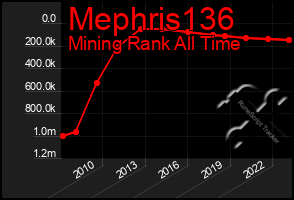 Total Graph of Mephris136