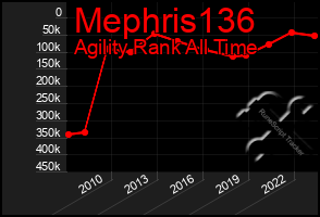 Total Graph of Mephris136