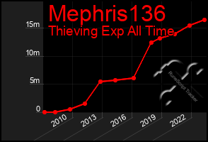 Total Graph of Mephris136