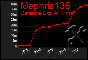 Total Graph of Mephris136