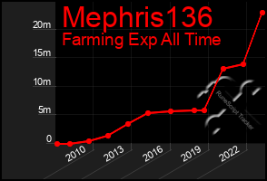 Total Graph of Mephris136