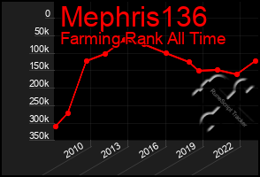 Total Graph of Mephris136