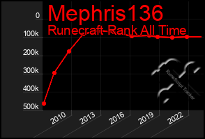 Total Graph of Mephris136