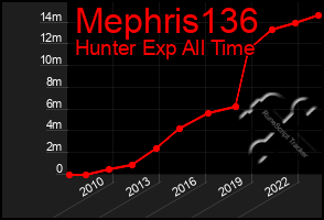 Total Graph of Mephris136