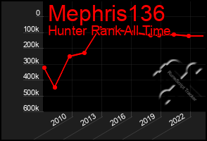 Total Graph of Mephris136