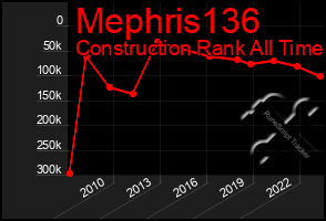 Total Graph of Mephris136