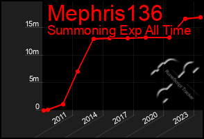 Total Graph of Mephris136