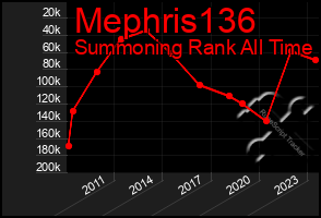 Total Graph of Mephris136