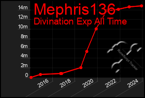 Total Graph of Mephris136