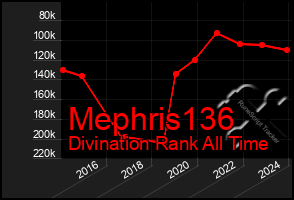 Total Graph of Mephris136