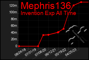 Total Graph of Mephris136