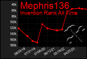 Total Graph of Mephris136