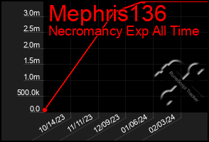 Total Graph of Mephris136