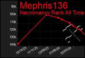 Total Graph of Mephris136