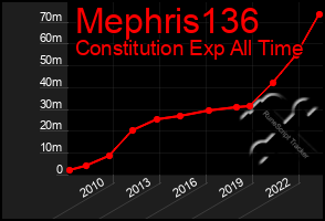 Total Graph of Mephris136