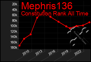 Total Graph of Mephris136