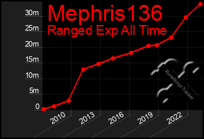 Total Graph of Mephris136