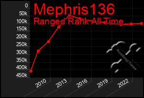 Total Graph of Mephris136