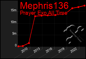 Total Graph of Mephris136